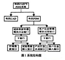 中小型异步电动机产品数据管理系统开发