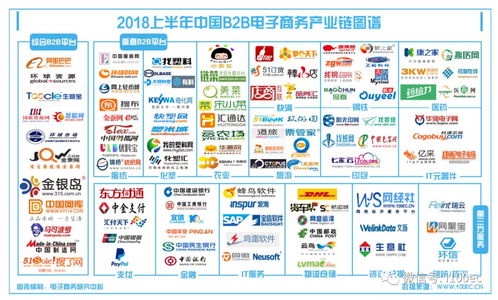 报告 2018上半年b2b电商交易规模11.2万亿元 同比增长14.2