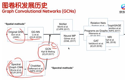 gnn图神经网络基础学习 graph neural networks 视频笔记01 京东 基于知识图谱和图卷积神经网络的应用和开发