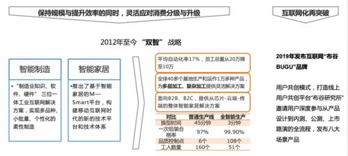 深耕数字化和智能化 看美的如何从 家电巨头 进阶为 智 造新势力 案例精选