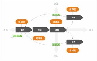 产品改版实战经验 设计师如何做改版效果评估