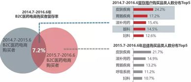 中国医药电商大数据分析报告 正式发布