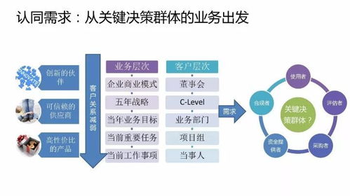 葛光祥 b2b产品和方案的价值主张设计决定你的客户是否买单