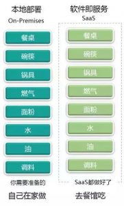 企业如何选择适合自己的管理软件 先了解这3种方式