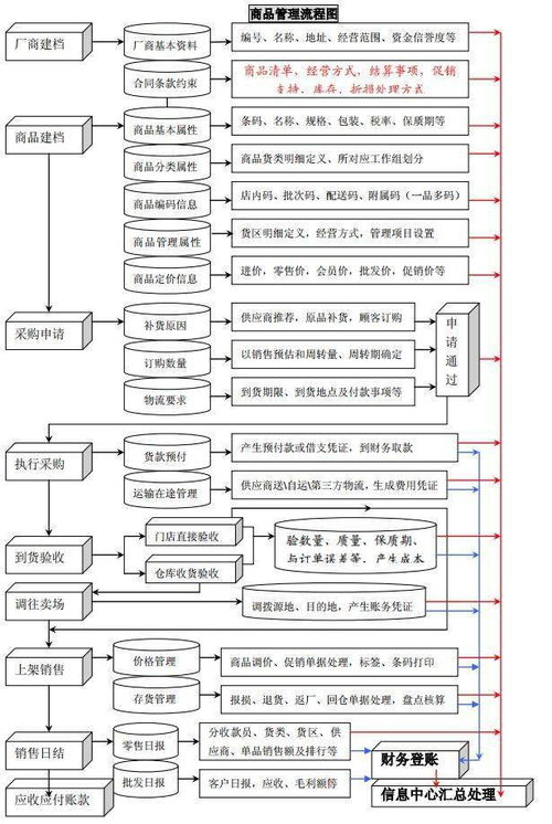 超市商品结构定位与定编依据和方法在B2B网站系统的应用